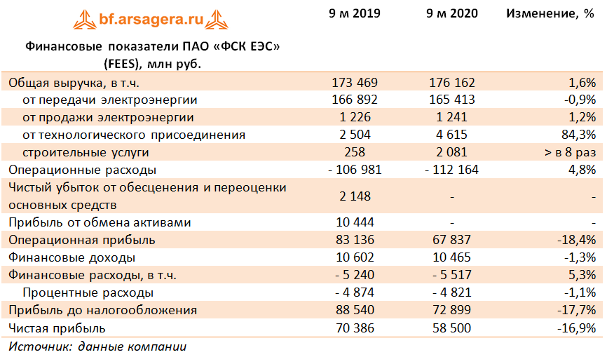 Финансовые показатели ПАО «ФСК ЕЭС» (FEES), млн руб. (FEES), 3Q2020