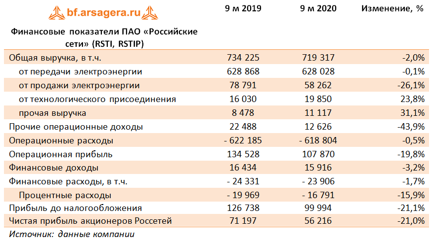 Финансовые показатели ПАО «Российские сети»  (RSTI, RSTIP) (RSTI), 3Q2020