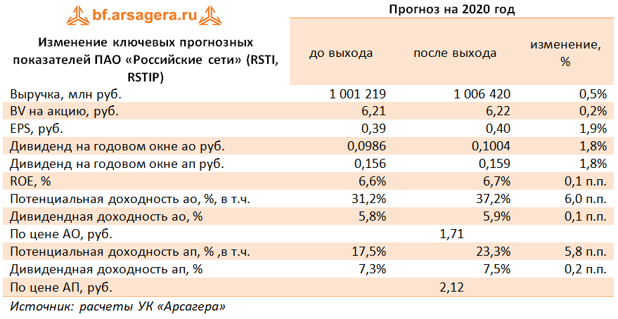 Изменение ключевых прогнозных показателей ПАО «Российские сети» (RSTI, RSTIP) (RSTI), 3Q2020