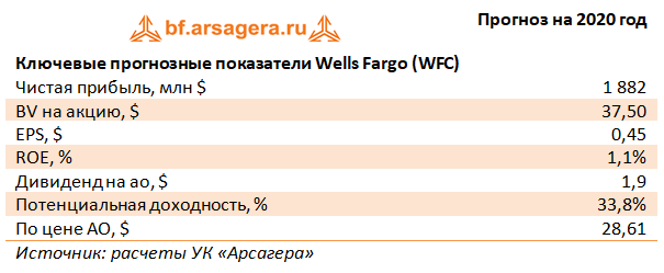 Ключевые прогнозные показатели Wells Fargo (WFC) (WFC), 9M