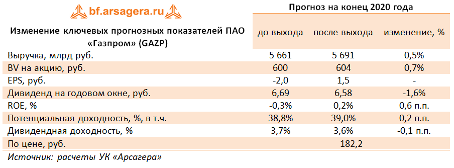 Изменение ключевых прогнозных показателей ПАО «Газпром» (GAZP) (GAZP), 3Q