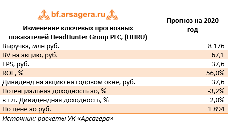 Изменение ключевых прогнозных показателей HeadHunter Group PLC, (HHRU) (HHRU), 3Q2020