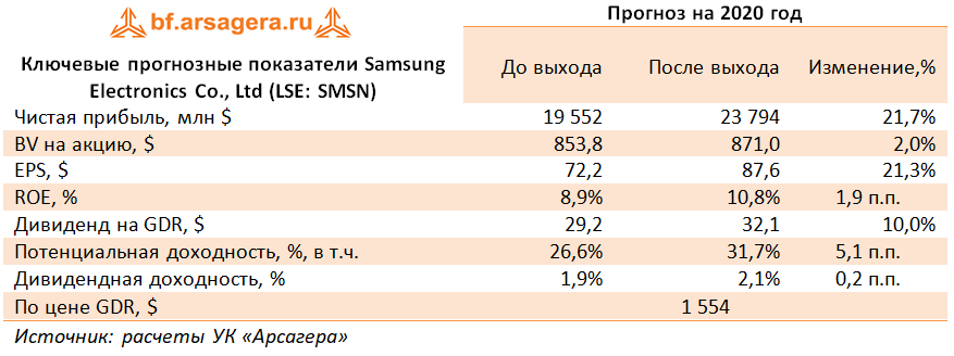 Ключевые прогнозные показатели Samsung Electronics Co., Ltd (LSE: SMSN) (SMSN), 3Q2020
