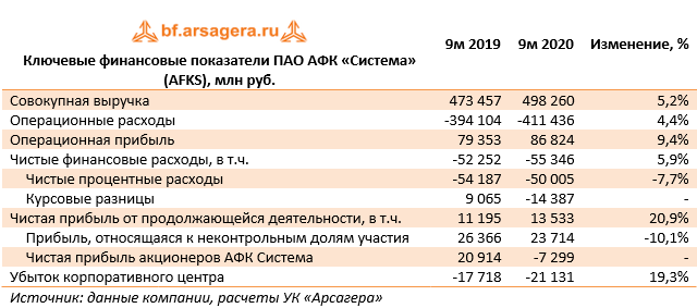 Ключевые финансовые показатели ПАО АФК «Система» (AFKS), млн руб.  (AFKS), 3Q