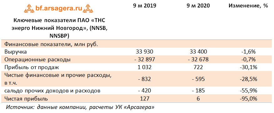 Ключевые показатели ПАО «ТНС энерго Нижний Новгород»,  (NNSB, NNSBP) (NNSB), 3Q2020