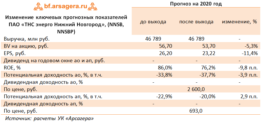 Изменение ключевых прогнозных показателей ПАО «ТНС энерго Нижний Новгород»,  (NNSB, NNSBP) (NNSB), 3Q2020
