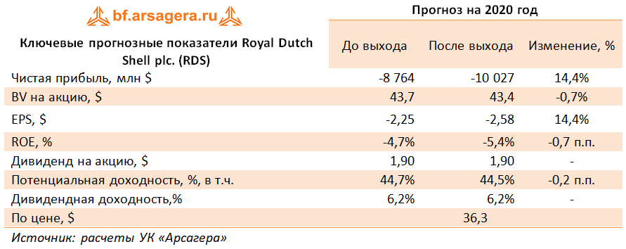 Ключевые прогнозные показатели  Royal Dutch Shell plc. (RDS) (RDS), 3Q