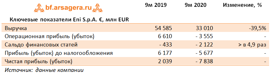 Ключевые показатели Eni S.p.A. €, млн EUR (E), 3Q