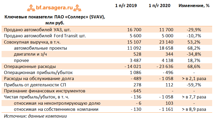 Ключевые показатели ПАО «Соллерс» (SVAV), млн руб. (SVAV), 1H2020