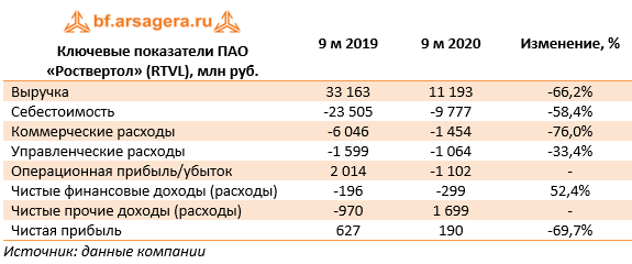 Ключевые показатели ПАО «Роствертол» (RTVL), млн руб. (RTVL), 3Q2020