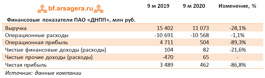 Финансовые показатели ПАО «ДНПП», млн руб. (DNPP), 3Q2020