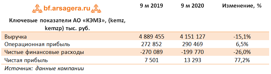 Ключевые показатели АО «КЭМЗ», (kemz, kemzp) тыс. руб. (KEMZ), 3Q2020
