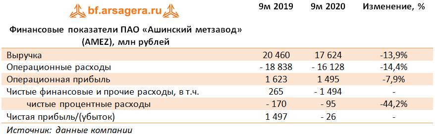 Финансовые показатели ПАО «Ашинский метзавод»  (AMEZ), млн рублей (AMEZ), 9M