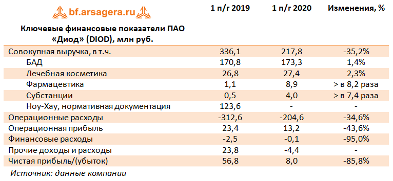 Ключевые финансовые показатели ПАО «Диод» (DIOD), млн руб. (DIOD), 1H2020