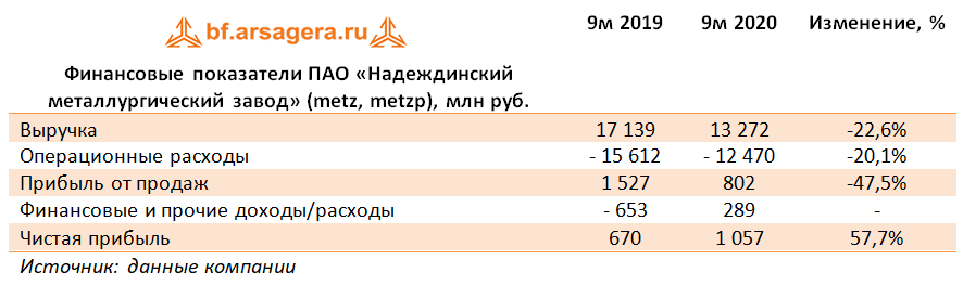 Финансовые показатели ПАО «Надеждинский металлургический завод» (metz,metzp), млн руб. (METZ), 9M