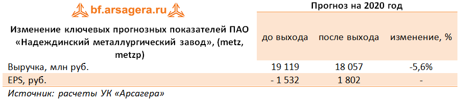 Изменение ключевых прогнозных показателей  ПАО «Надеждинский металлургический завод», (metz, metzp)   (METZ), 9M