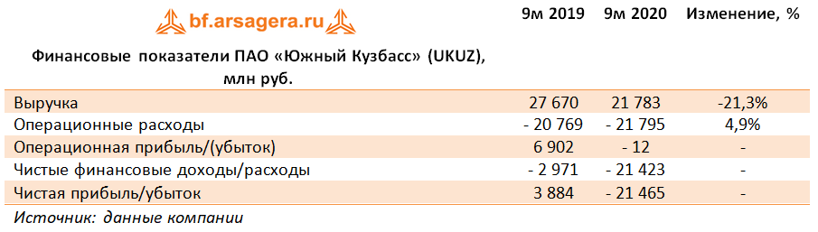 Финансовые показатели ПАО «Южный Кузбасс» (UKUZ), млн руб. (UKUZ), 9M