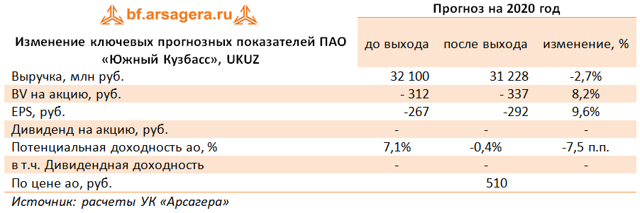 Изменение ключевых прогнозных показателей ПАО «Южный Кузбасс»,  UKUZ  (UKUZ), 9M
