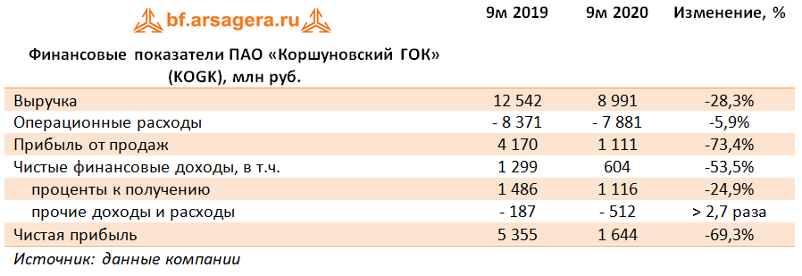 Финансовые показатели ПАО «Коршуновский ГОК» (KOGK), млн руб. (KOGK), 3Q