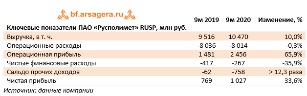 Ключевые показатели ПАО «Русполимет» RUSP, млн руб. (RUSP), 3Q2020