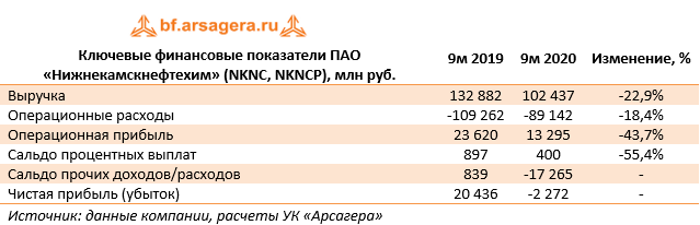 Ключевые финансовые показатели ПАО «Нижнекамскнефтехим» (NKNC, NKNCP), млн руб. (NKNC), 3Q