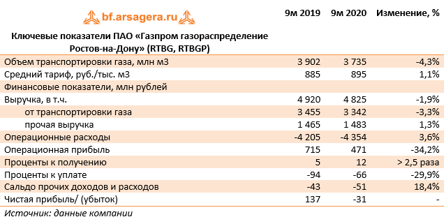 Ключевые показатели ПАО «Газпром газораспределение Ростов-на-Дону» (RTBG, RTBGP) (RTBG), 3Q