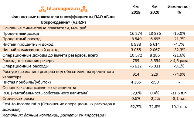 Финансовые показатели и коэффициенты ПАО «Банк Возрождение» (VZRZP) (VZRZ), 3Q
