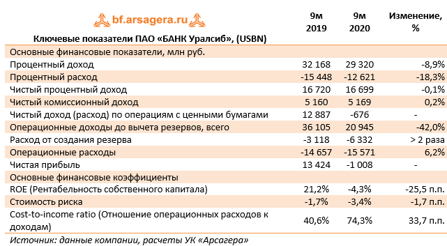 Ключевые показатели ПАО «БАНК Уралсиб», (USBN) (USBN), 3Q