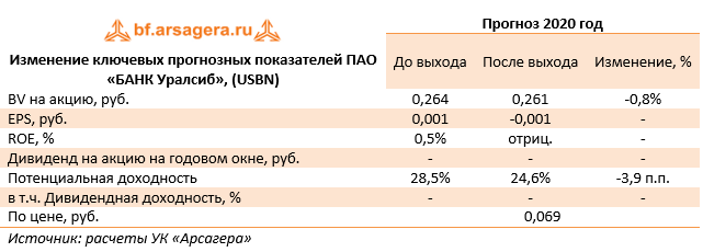 Изменение ключевых прогнозных показателей ПАО «БАНК Уралсиб», (USBN) (USBN), 3Q