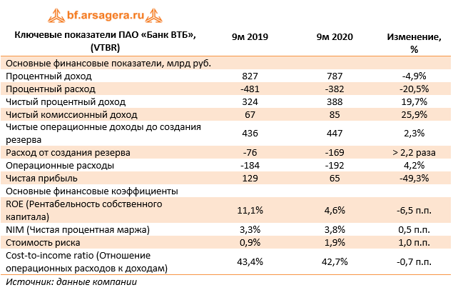 Ключевые показатели ПАО «Банк ВТБ», (VTBR) (VTBR), 3Q