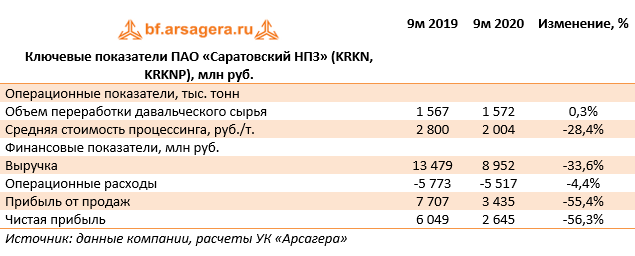 Ключевые показатели ПАО «Саратовский НПЗ» (KRKN, KRKNP), млн руб.  (KRKN), 3Q