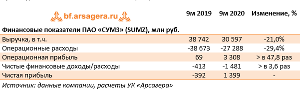 Финансовые показатели ПАО «СУМЗ» (SUMZ), млн руб. (SUMZ), 3Q