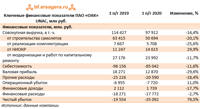 Ключевые финансовые показатели ПАО «ОАК» UNAC, млн руб. (UNAC), 1H2020