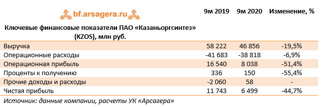 Ключевые финансовые показатели ПАО «Казаньоргсинтез» (KZOS), млн руб. (KZOS), 3Q