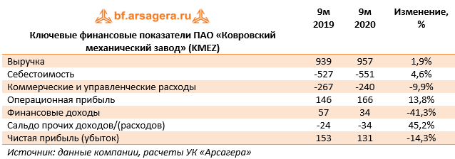 Ключевые финансовые показатели ПАО «Ковровский механический завод» (KMEZ) (KMEZ), 3Q