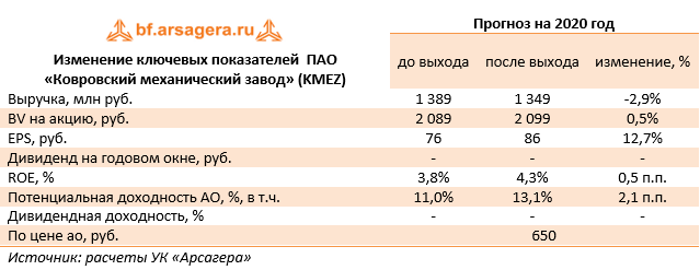 Изменение ключевых показателей  ПАО «Ковровский механический завод» (KMEZ) (KMEZ), 3Q