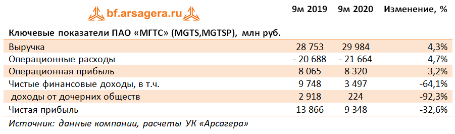 Ключевые показатели ПАО «МГТС» (MGTS,MGTSP), млн руб. (MGTS), 3Q