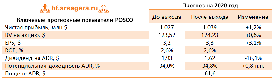 Ключевые прогнозные показатели POSCO (POSCO), -