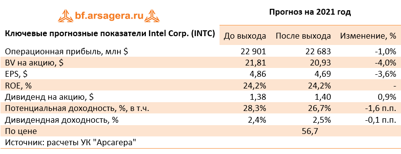 Ключевые прогнозные показатели Intel Corp. (INTC) (INTC), 2020