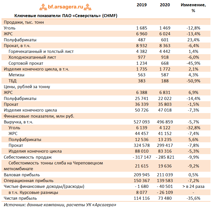 Ключевые показатели ПАО «Северсталь» (CHMF) (CHMF), 2020