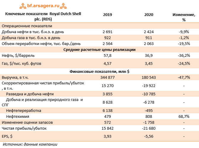 Ключевые показатели  Royal Dutch Shell plc. (RDS) (RDS), 2020