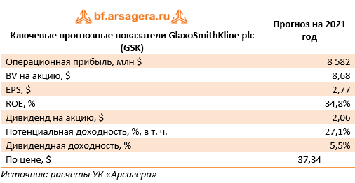 Ключевые прогнозные показатели GlaxoSmithKline plc (GSK) (GSK), 2020