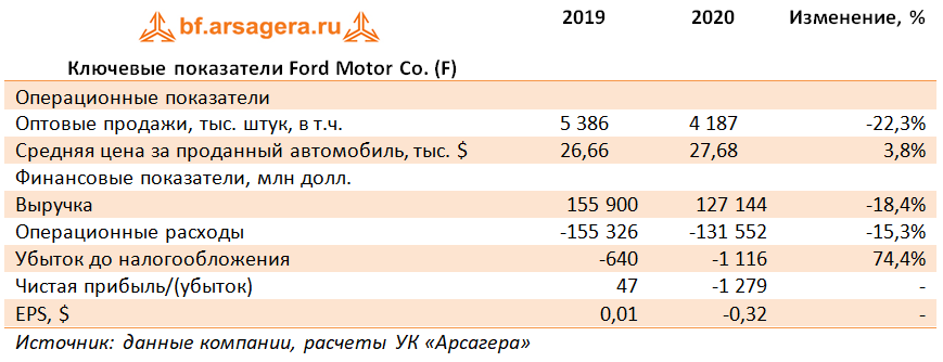 Ключевые показатели Ford Motor Co. (F) (Ford), 2020