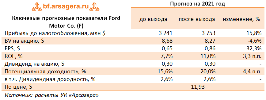 Ключевые прогнозные показатели Ford Motor Co. (F) (Ford), 2020