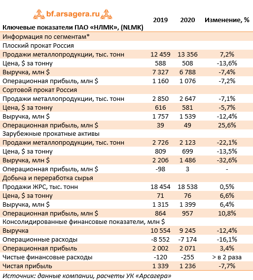 Ключевые показатели ПАО «НЛМК», (NLMK) (NLMK), 2020