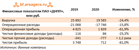 Финансовые показатели ПАО «ДНПП», млн руб. (DNPP), 2020