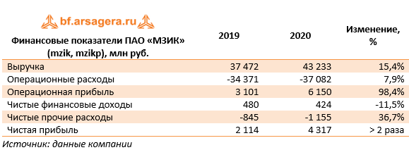 Финансовые показатели ПАО «МЗИК» (mzik, mzikp), млн руб. (MZIK), 2020