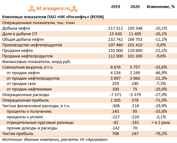 Ключевые показатели ПАО «НК «Роснефть» (ROSN)   (ROSN), 2020