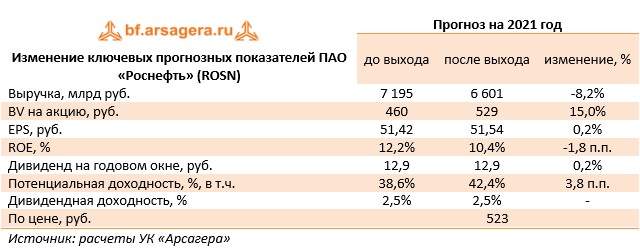 Изменение ключевых прогнозных показателей ПАО «Роснефть» (ROSN) (ROSN), 2020