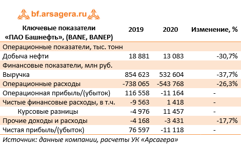 Ключевые показатели 
«ПАО Башнефть», (BANE, BANEP) (BANE), 2020